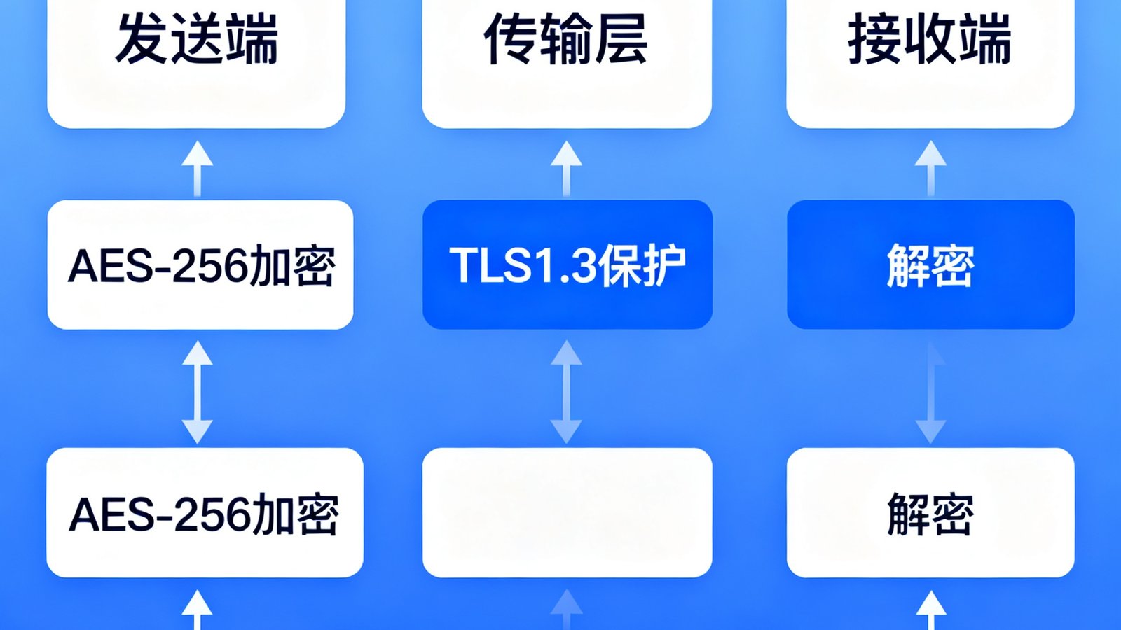 数据加密防泄安全架构示意图：展示端到端加密流程，从发送端AES-256加密、传输层TLS1.3保护到接收端解密，全程密钥分离管理。